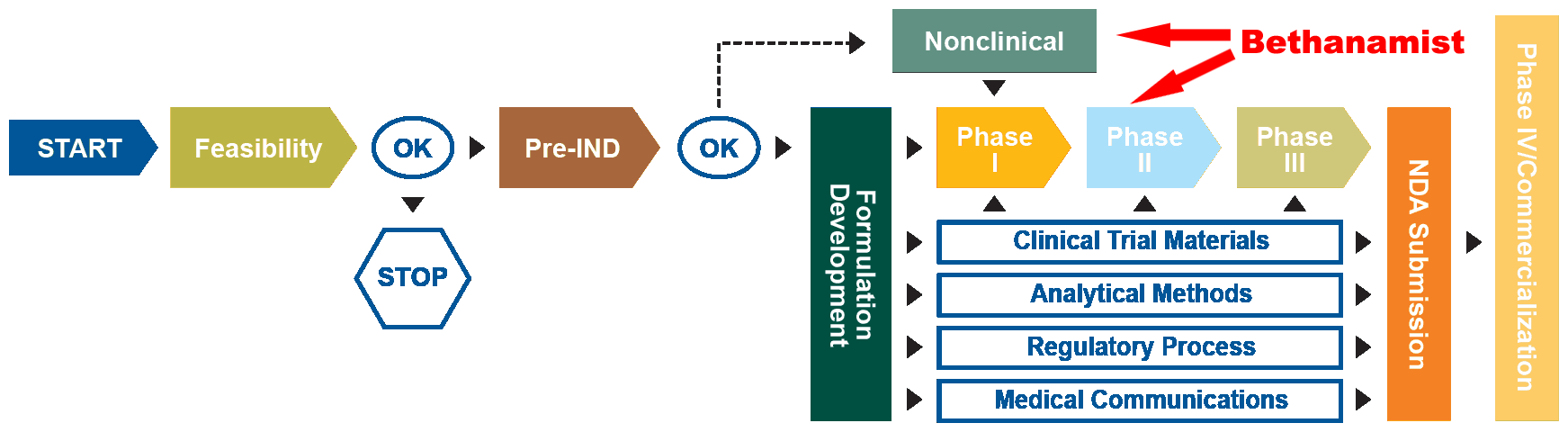 Regulatory Pathway